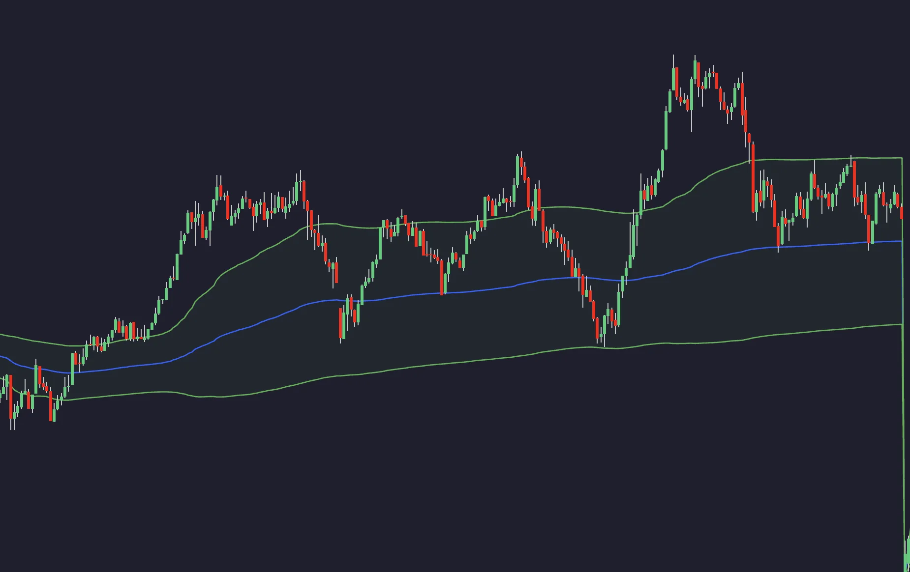Historical price chart with blue VWAP and green surrounding bands