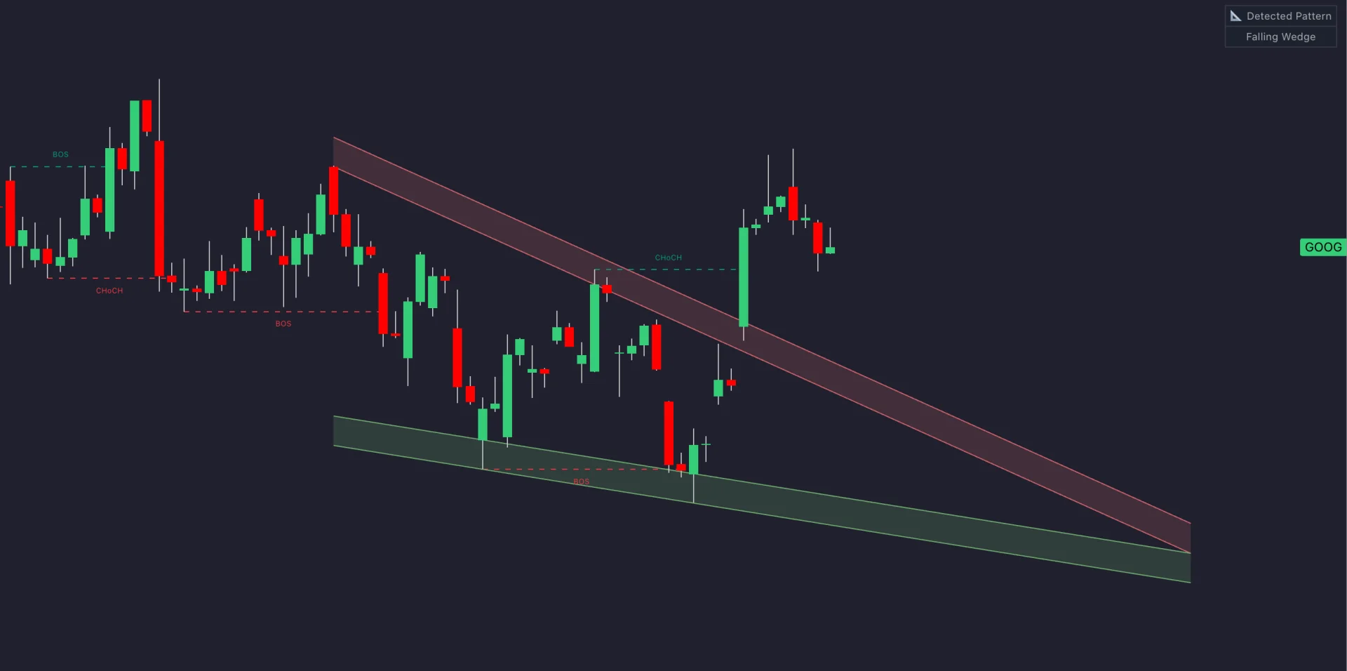 LuxAlgo GOOG falling-wedge illustration with converging boundaries and a break above resistance