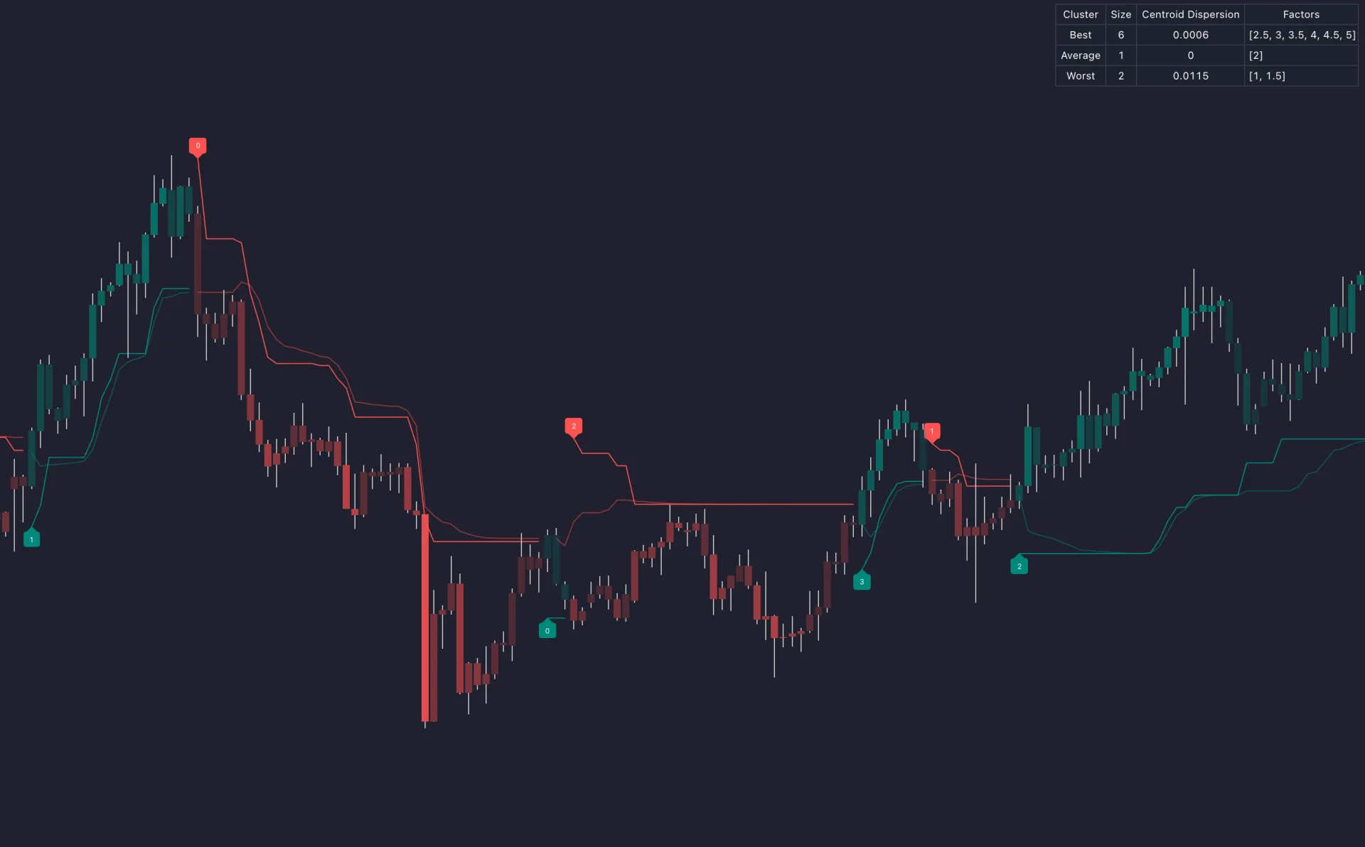 Historical SuperTrend AI chart with changing stop levels, signal labels and cluster dashboard