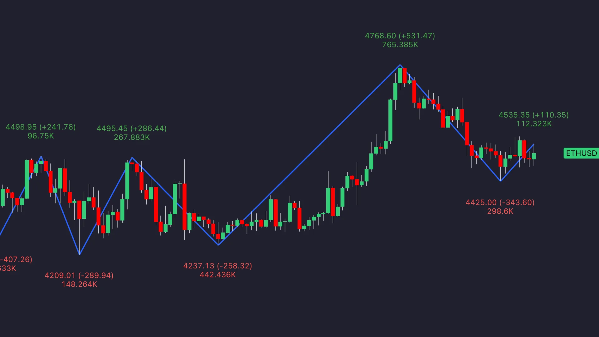 Zig Zag lines connecting alternating swing highs and swing lows on a candlestick chart in TradingView