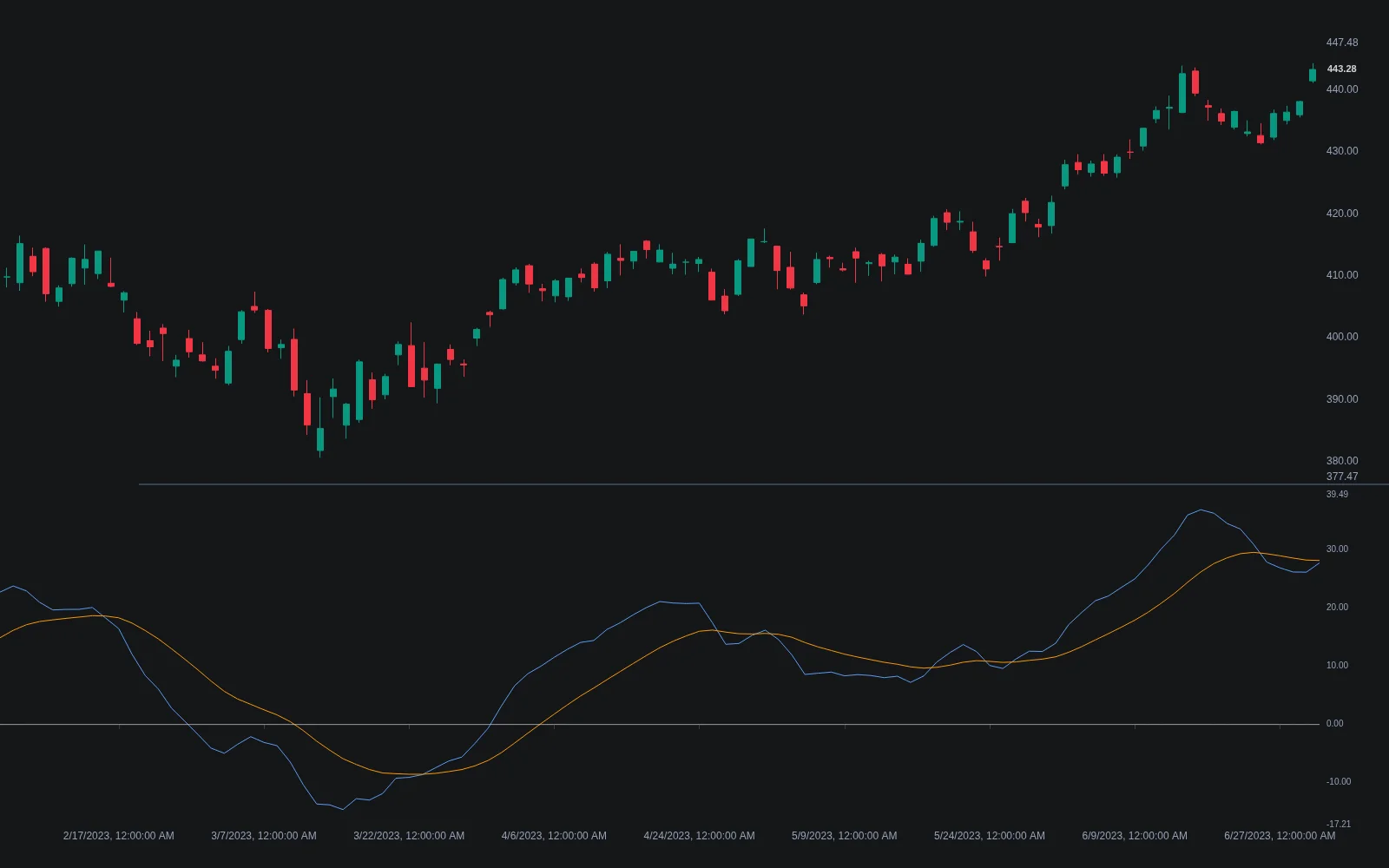 LuxAlgo True Strength Index on Quant Charts with the TSI line, orange signal line and dashed zero line in a panel below a candlestick chart