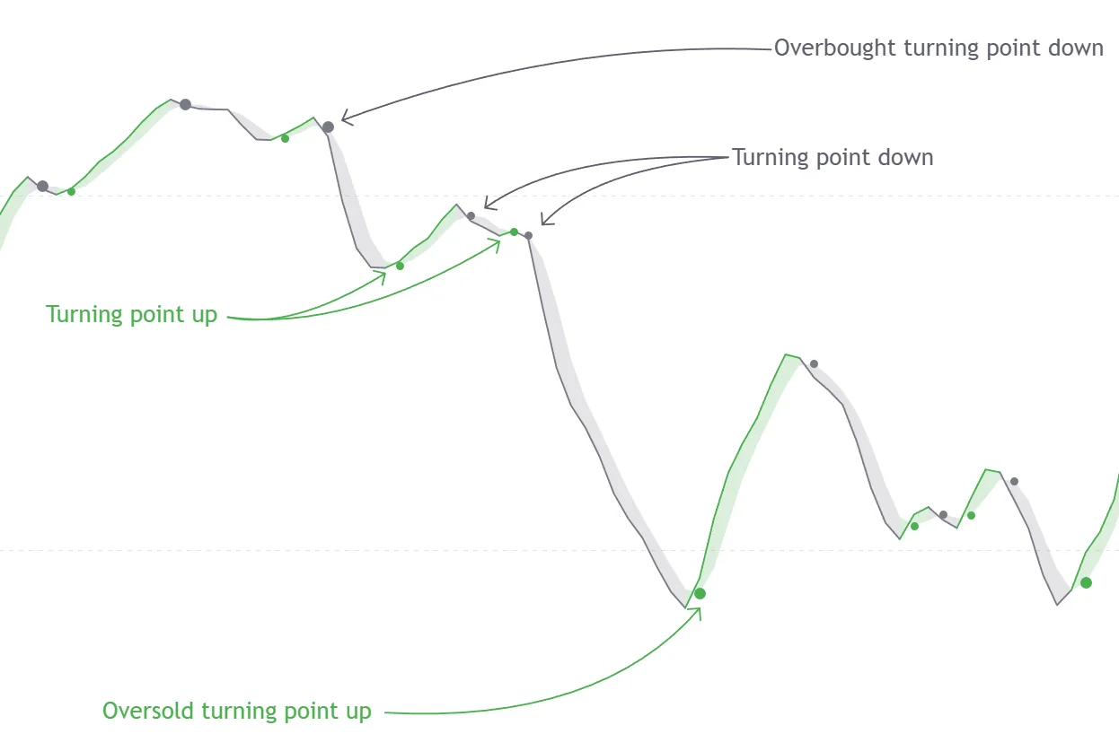 HyperWave oscillator turning-point markers from LuxAlgo documentation