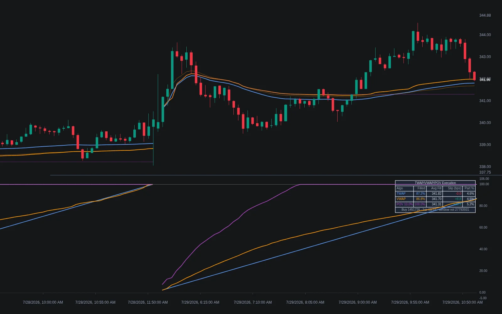 LuxAlgo TWAP/VWAP/POV Execution simulator on Quant Charts with benchmark and average fill lines on the price chart, completion curves in a lower pane and a dashboard scoring slippage