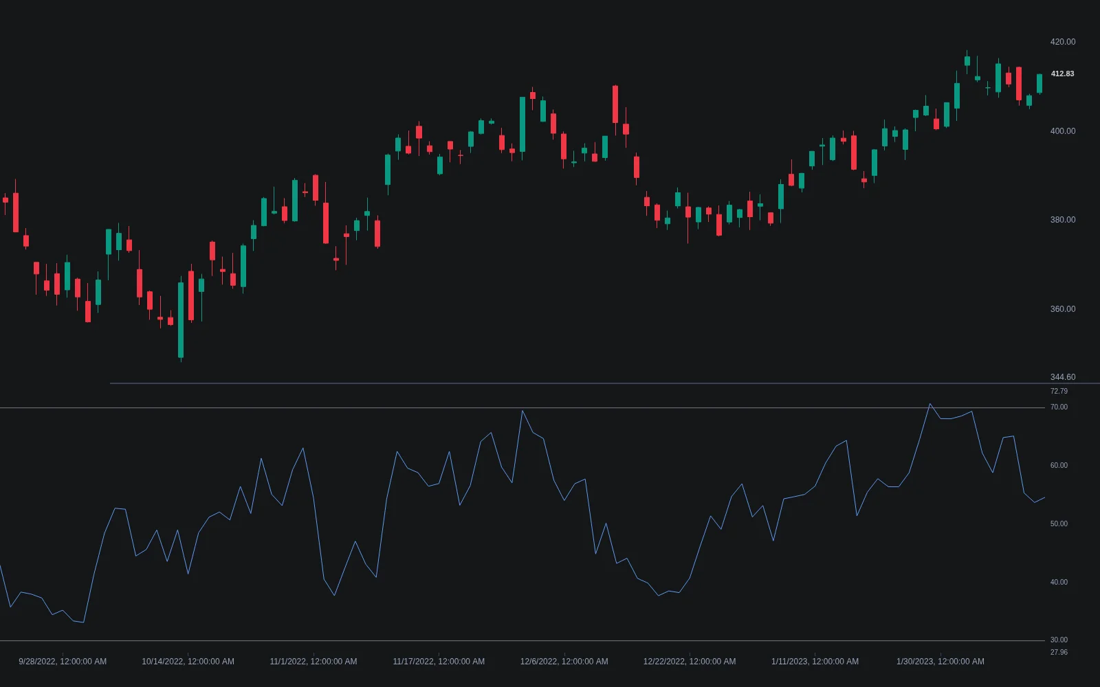 LuxAlgo Ultimate Oscillator on Quant Charts with the oscillator line and dashed 70 and 30 levels in a panel below a candlestick chart