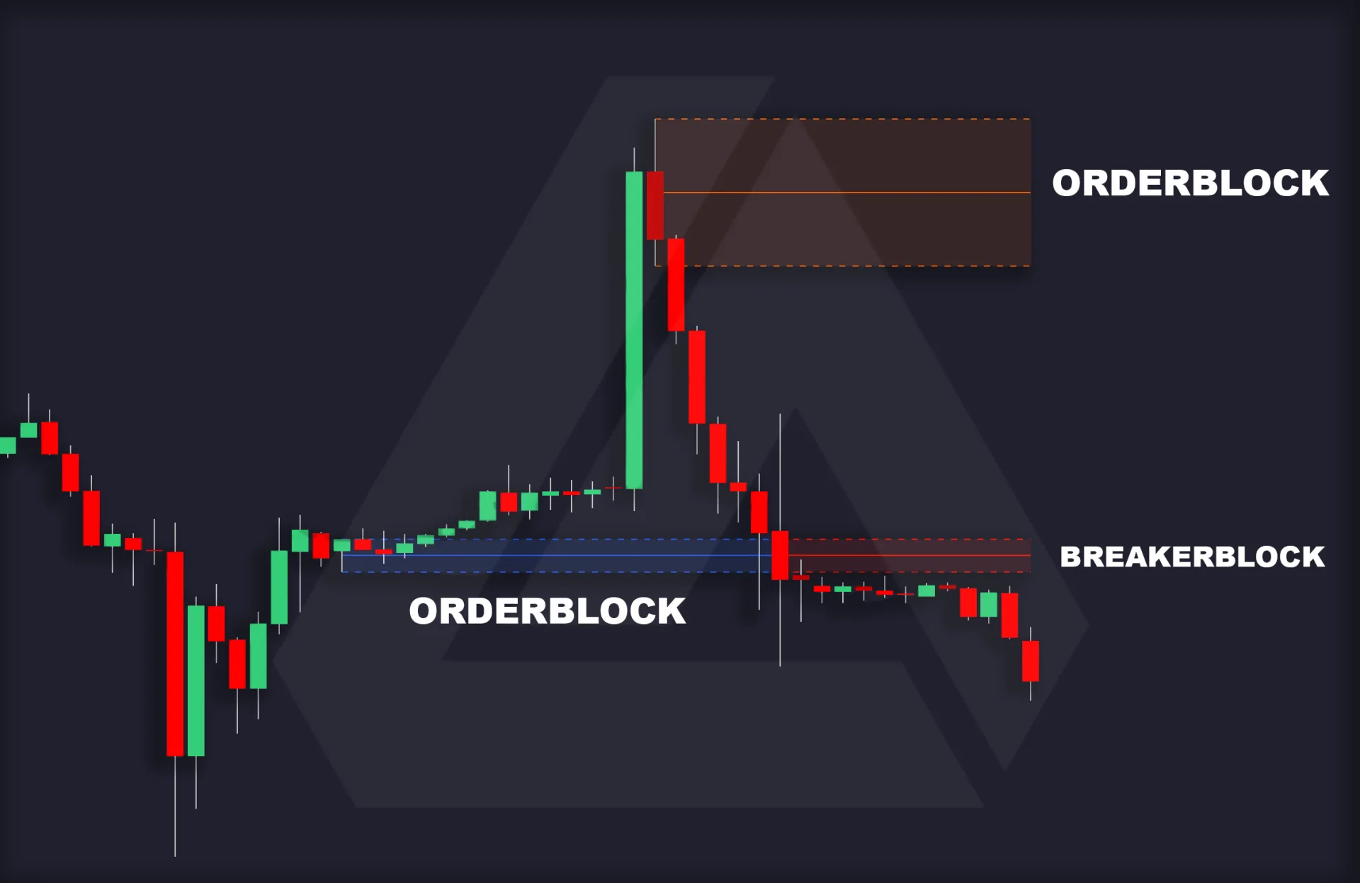 Historical chart showing an order block and its later breaker zone