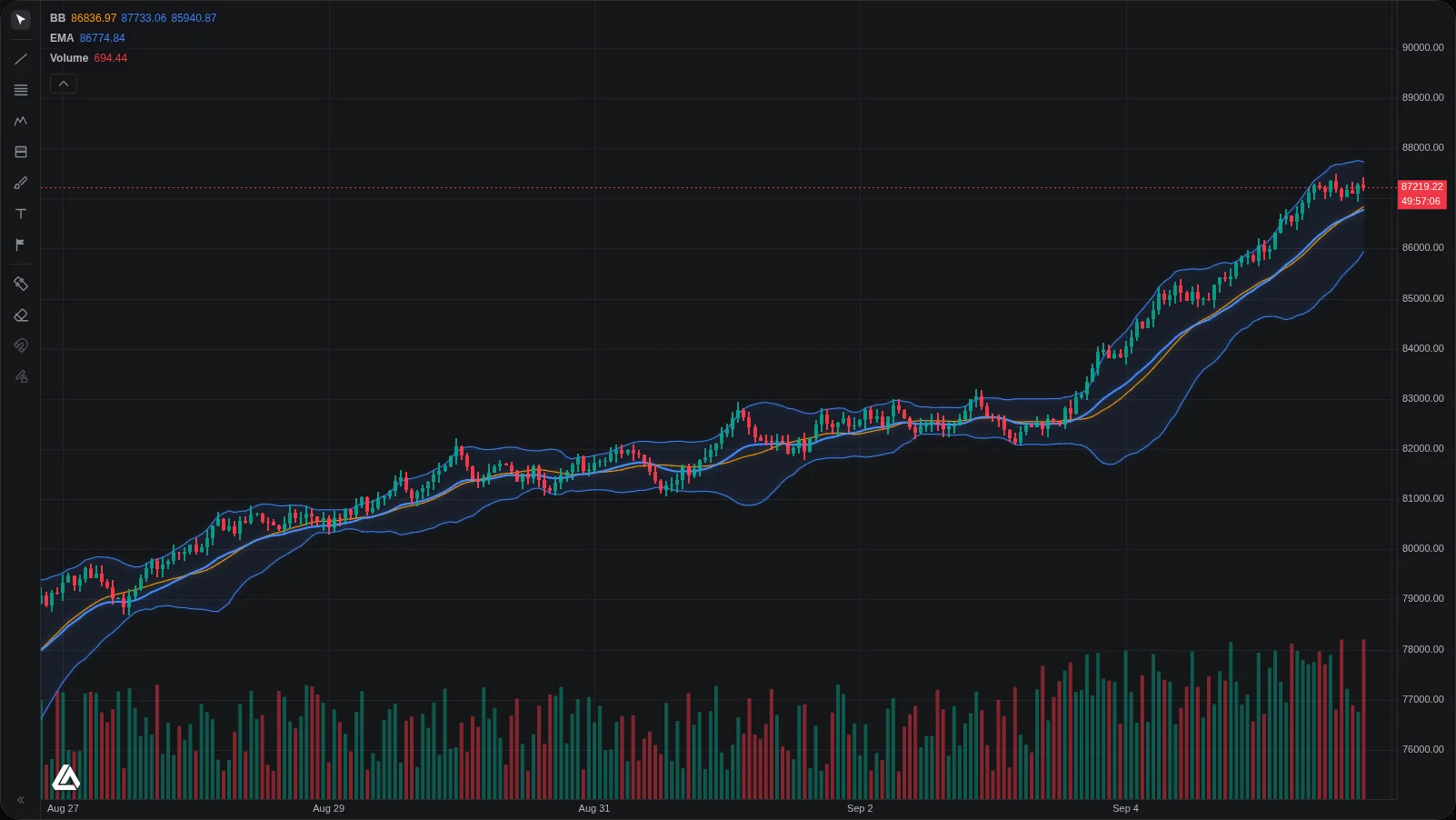 A Vela chart: BTC hourly candles with volume, an EMA and Bollinger Bands from the built-in indicators, and the drawing toolbar