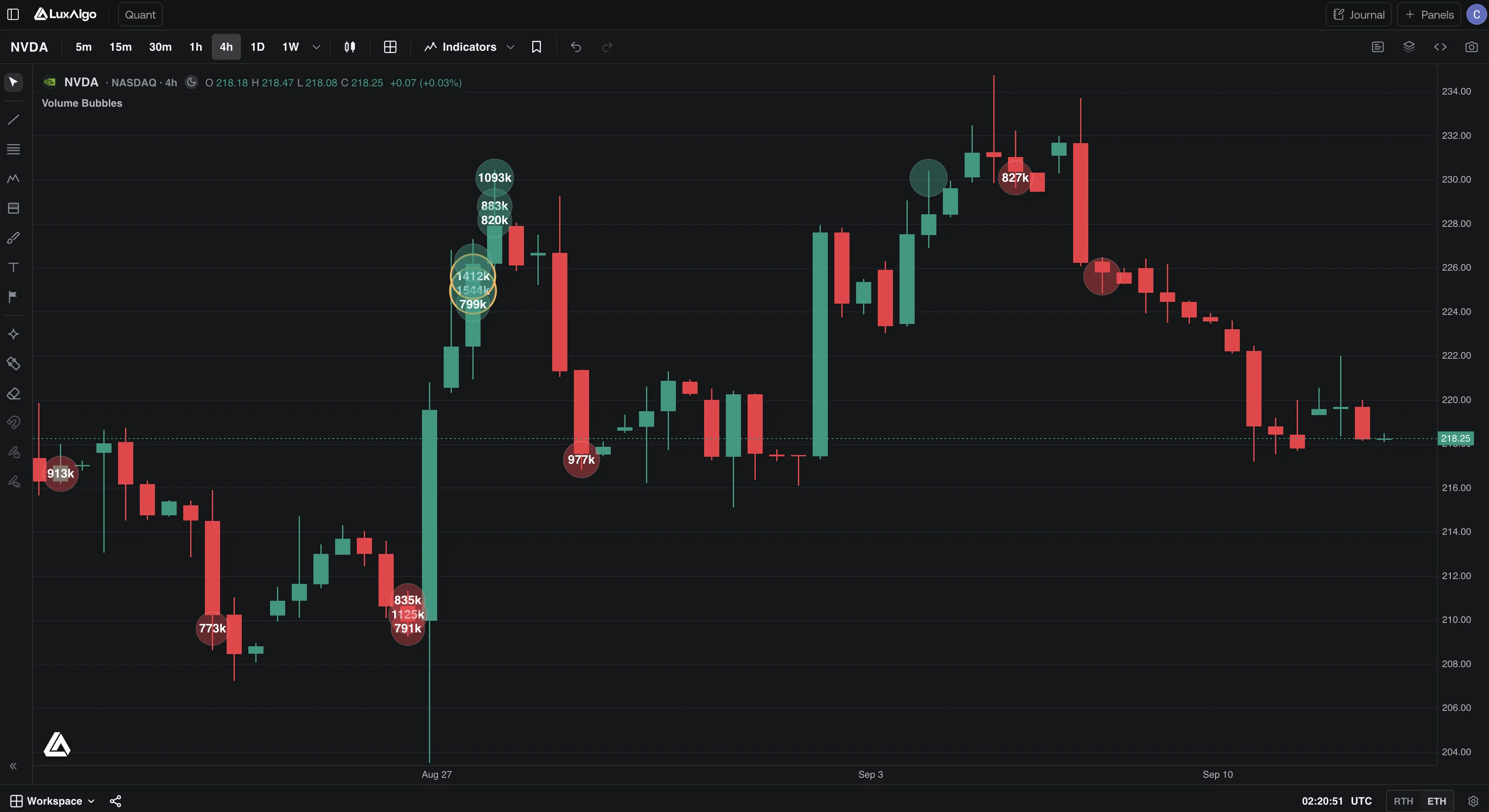Volume Bubbles on Quant Charts plotting dots sized by traded volume at each bar and price bucket over candles