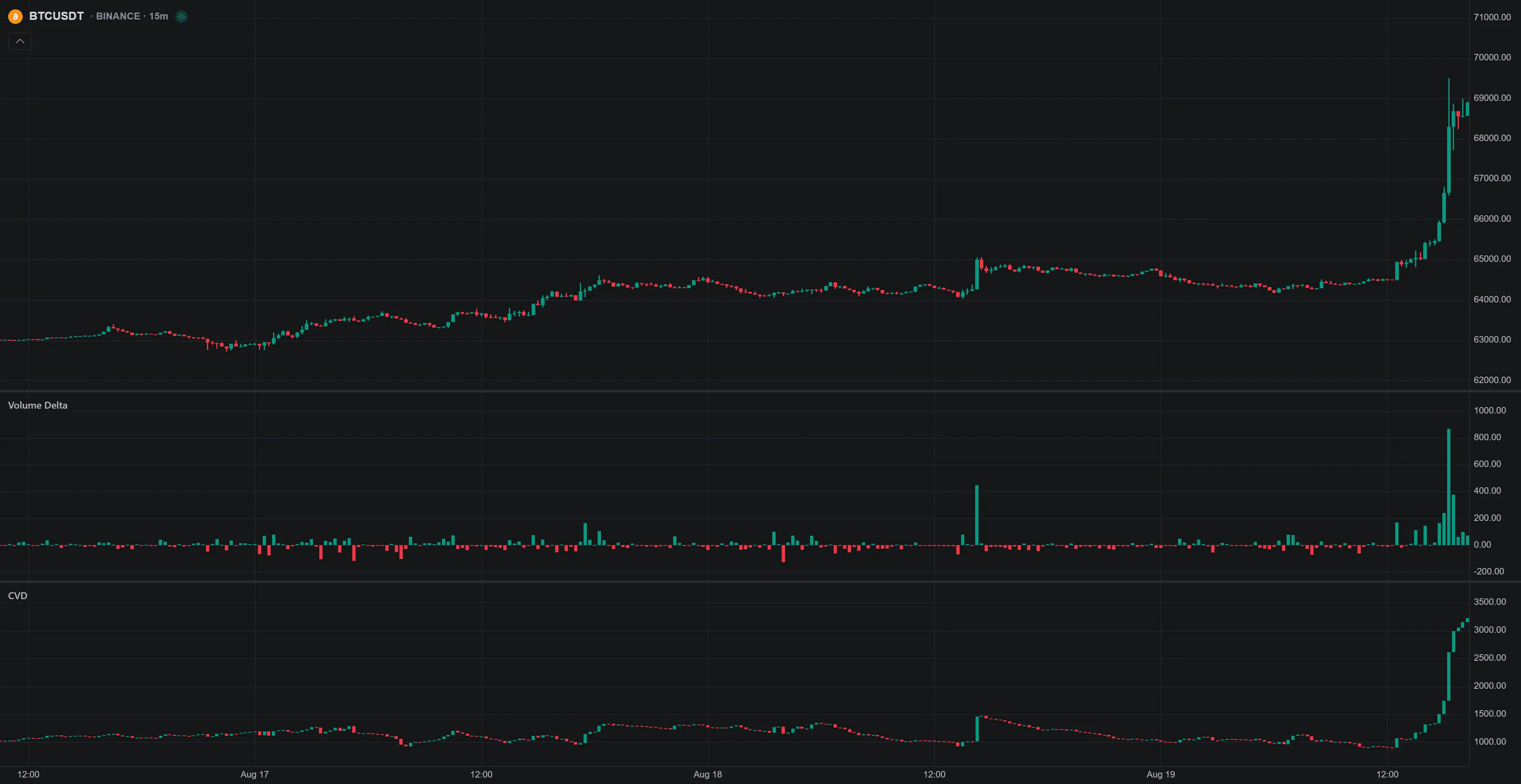Current LuxAlgo native chart displaying Volume Delta and CVD