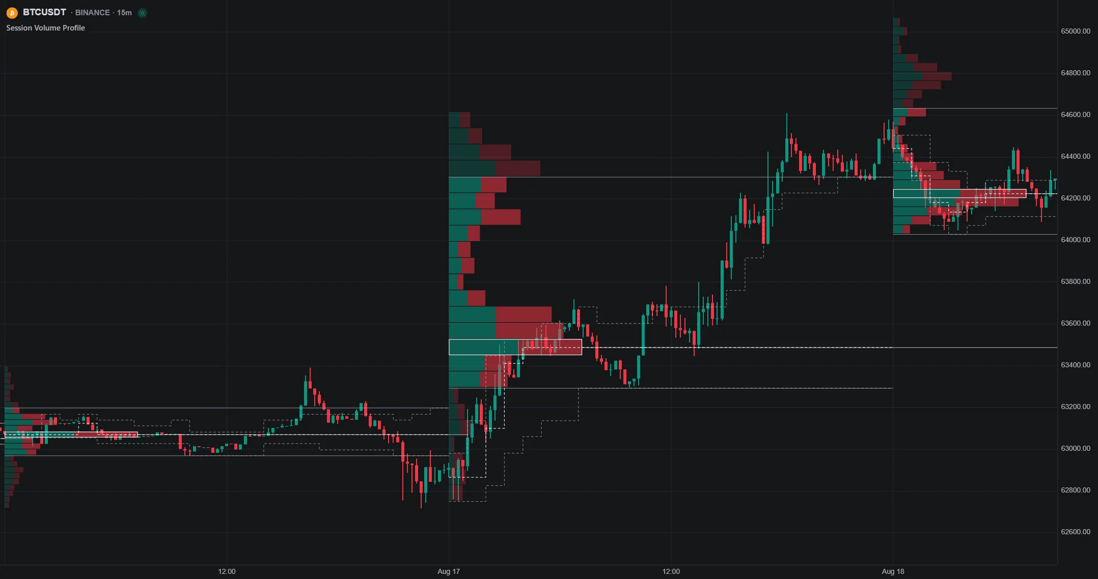 Current LuxAlgo native Volume Profile chart with historical activity across price levels