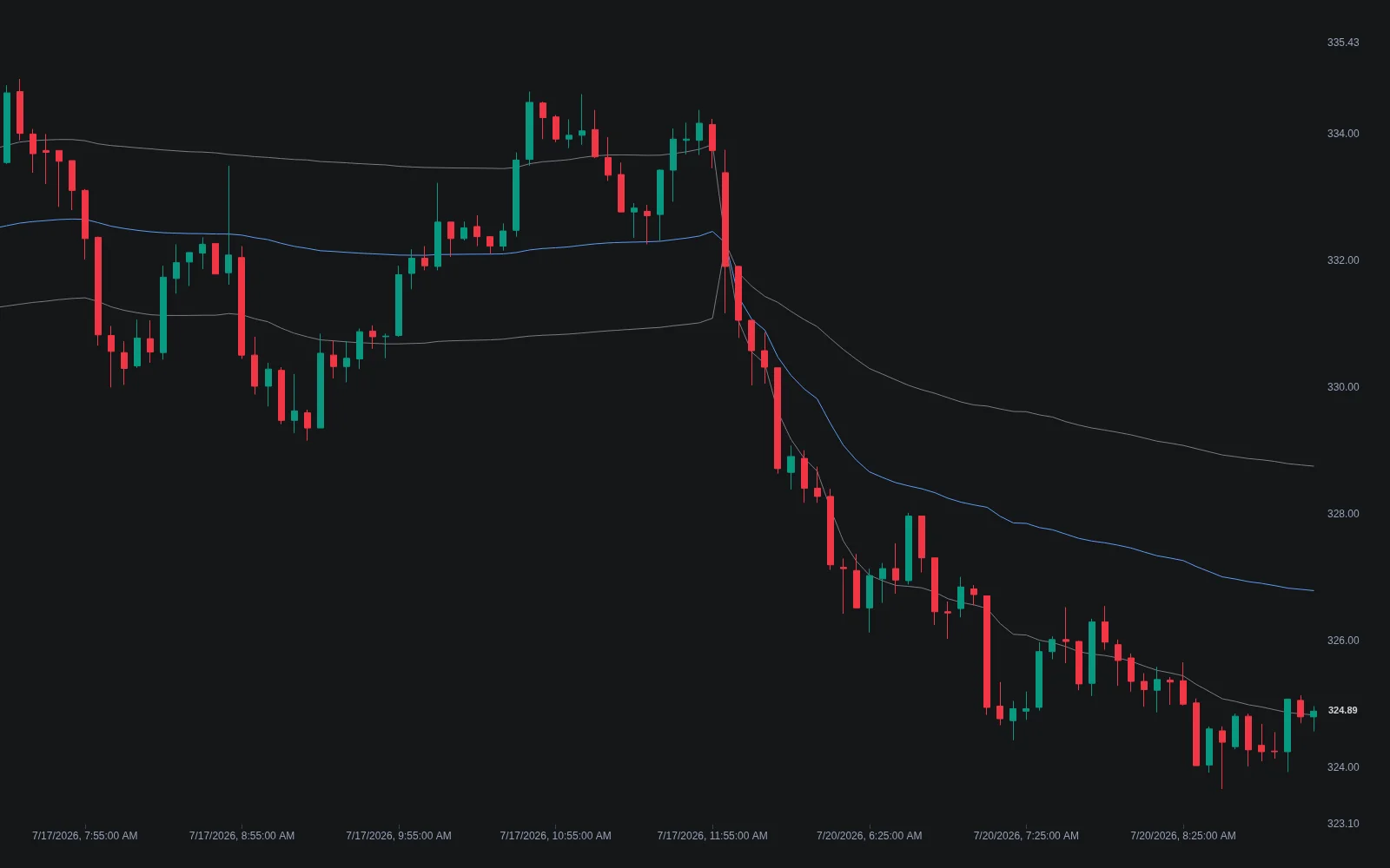 LuxAlgo VWAP indicator on Quant Charts with the session volume-weighted average price line and deviation bands