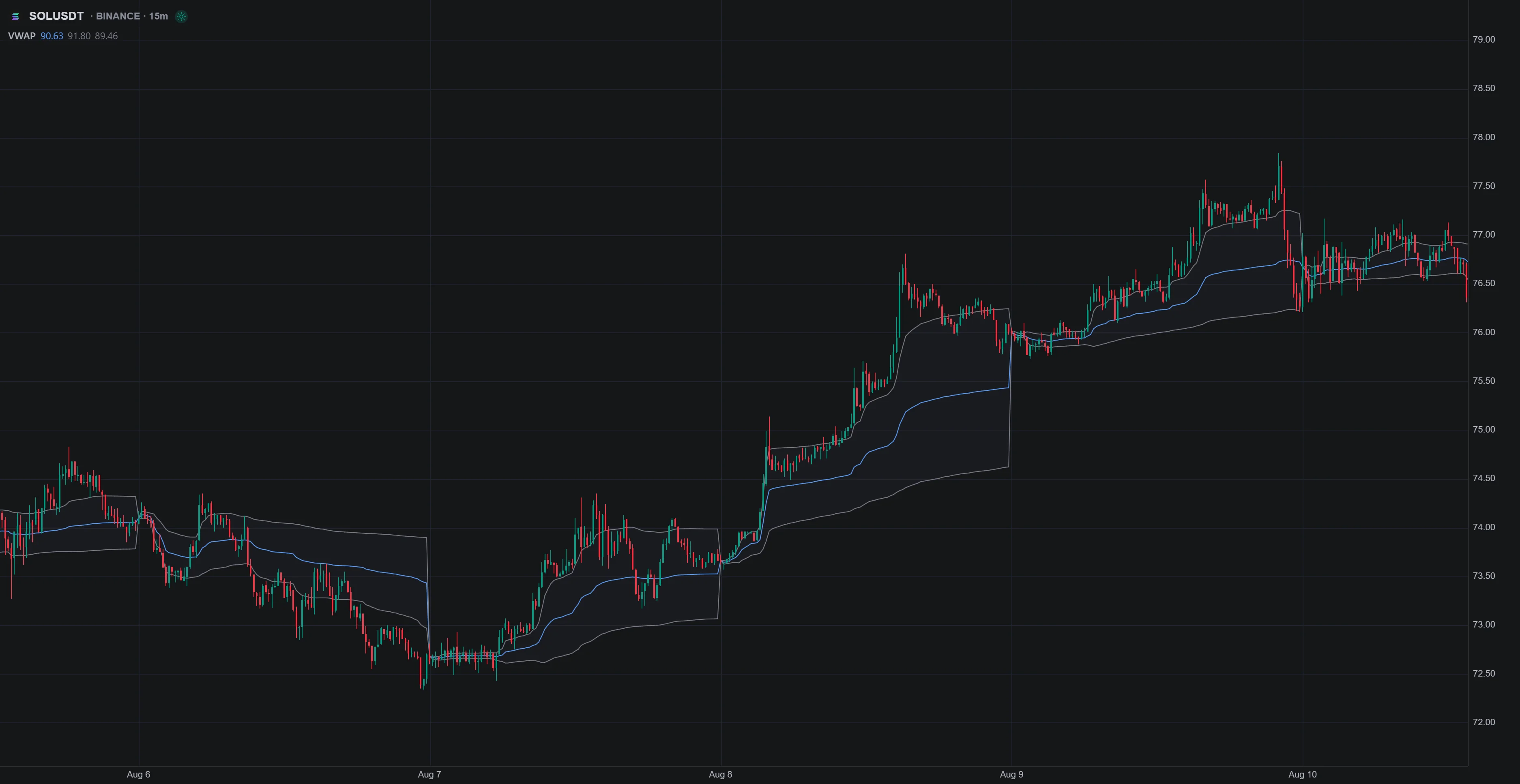 Current LuxAlgo native chart showing VWAP and its bands
