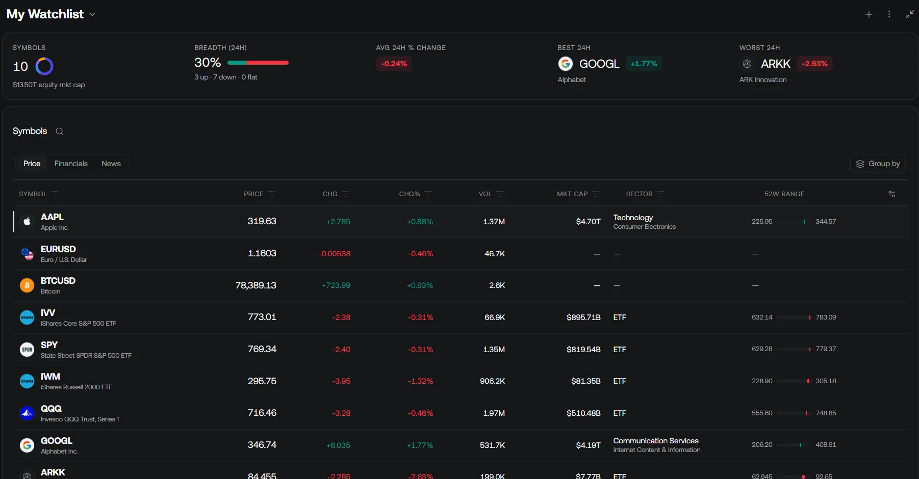 LuxAlgo Quant Charts Watchlist panel in Advanced view showing a table of symbols with live quotes beside the chart