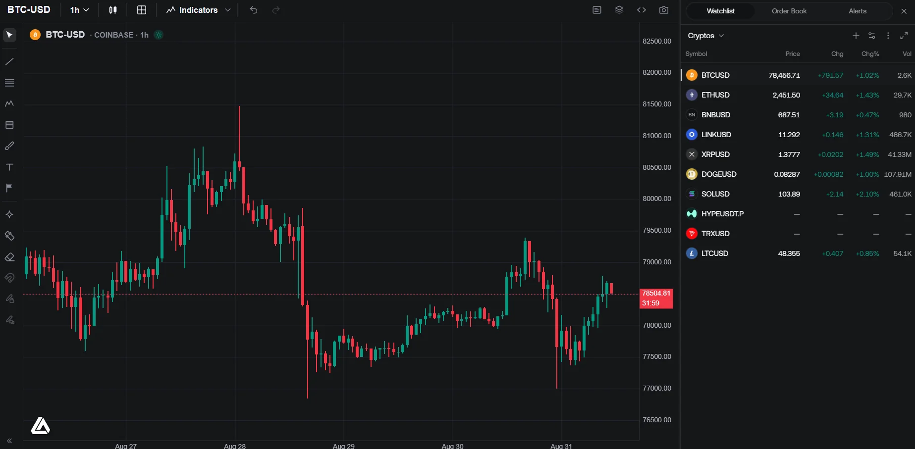 Quant Charts watchlist docked beside a price chart