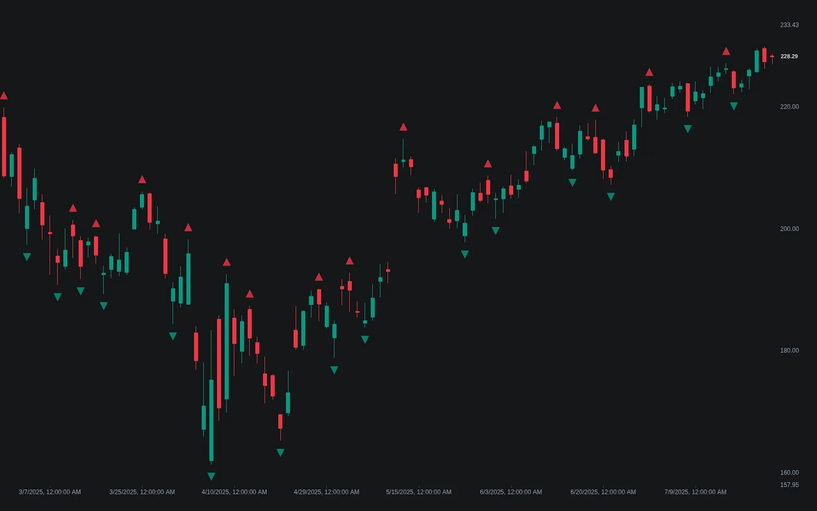 LuxAlgo Williams Fractal indicator on a daily chart with red triangles above confirmed swing highs and green triangles below confirmed swing lows
