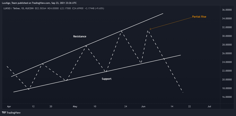 Broadening Wedges – Rising, Falling, Bullish, or Bearish?