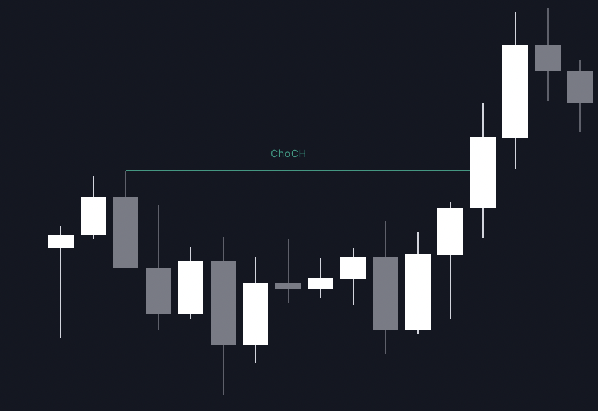 Candlestick chart with a CHoCH level drawn above the swing high