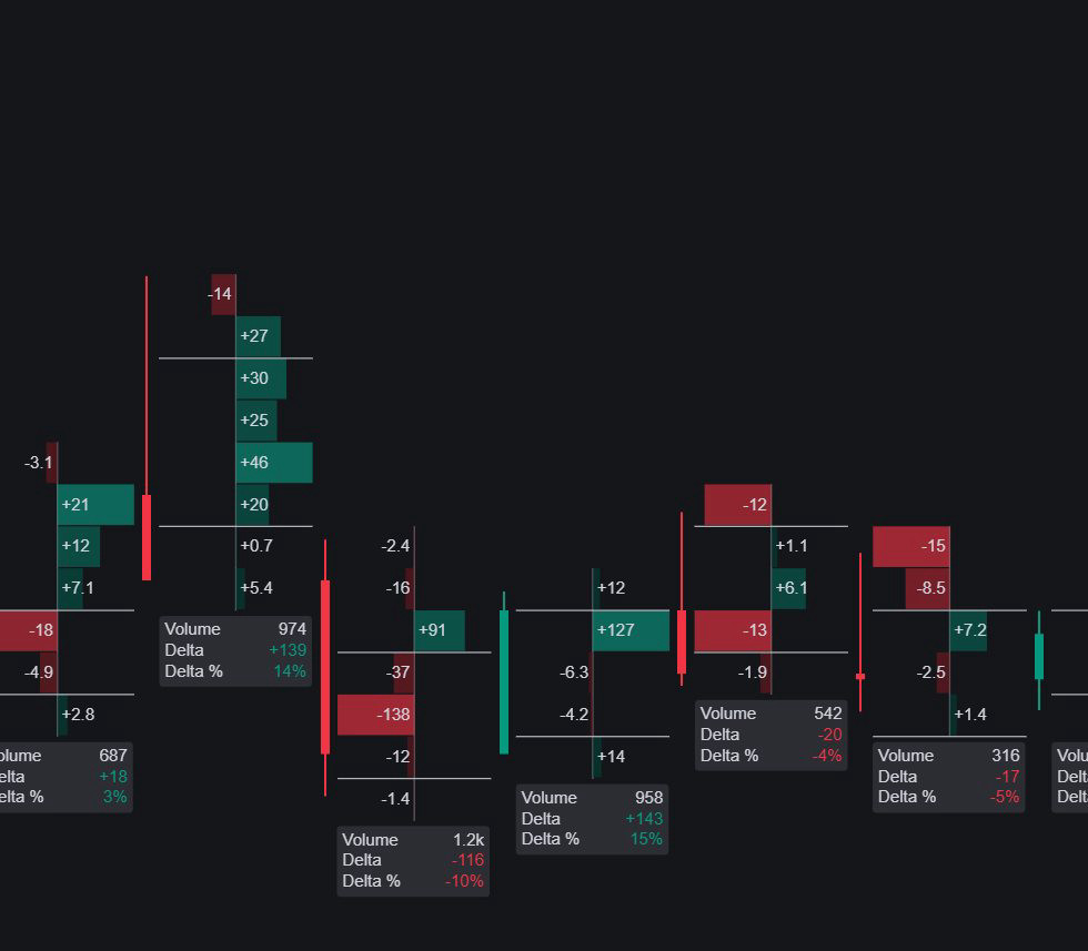 Delta boxes on a candlestick chart: per-bar buy and sell imbalances with volume, delta, and delta % readouts