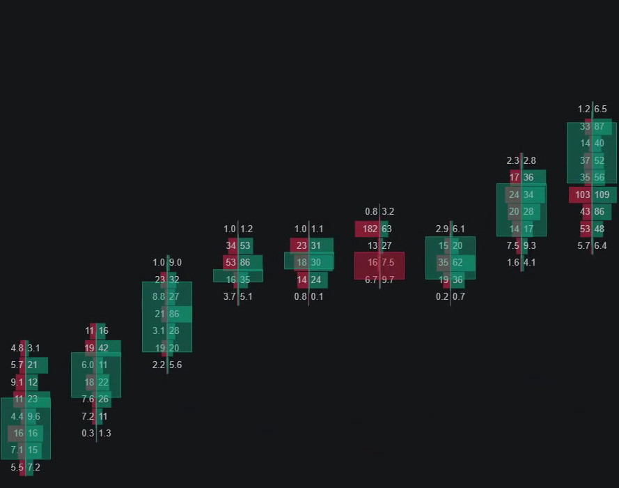 Bid-and-ask footprint grid: traded volume pairs building inside each candle, price by price