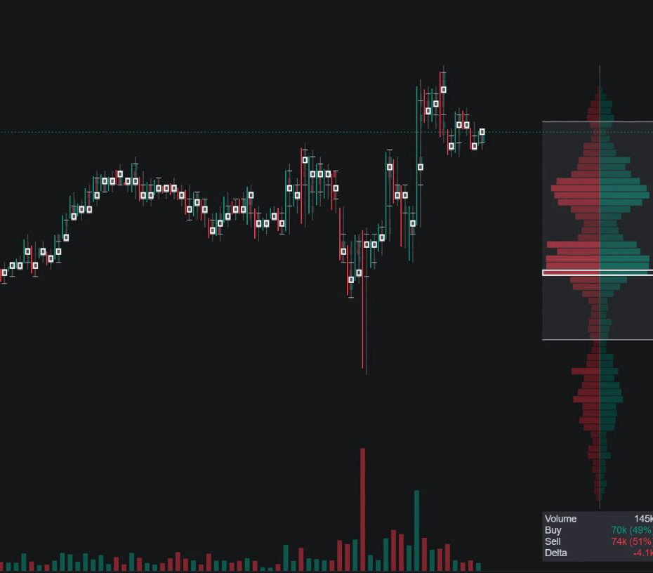 Volume footprint chart with a live volume profile and buy/sell totals