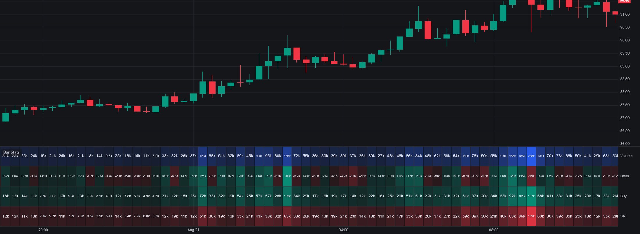 Real capture of Bar Stats: volume, delta, buy, and sell totals tabled under every candle, with the heaviest prints highlighted in bright blue and red