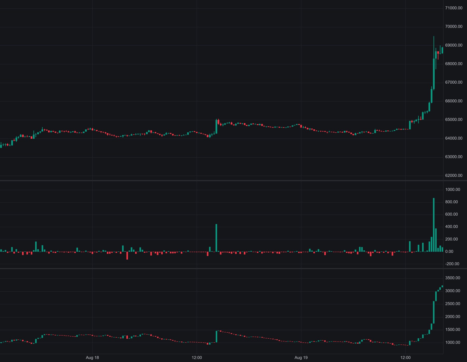 Real capture of the Volume Delta and CVD panes under Bitcoin price: hours of quiet two-way tape, then a green delta spike and a vertical CVD ramp as price breaks out