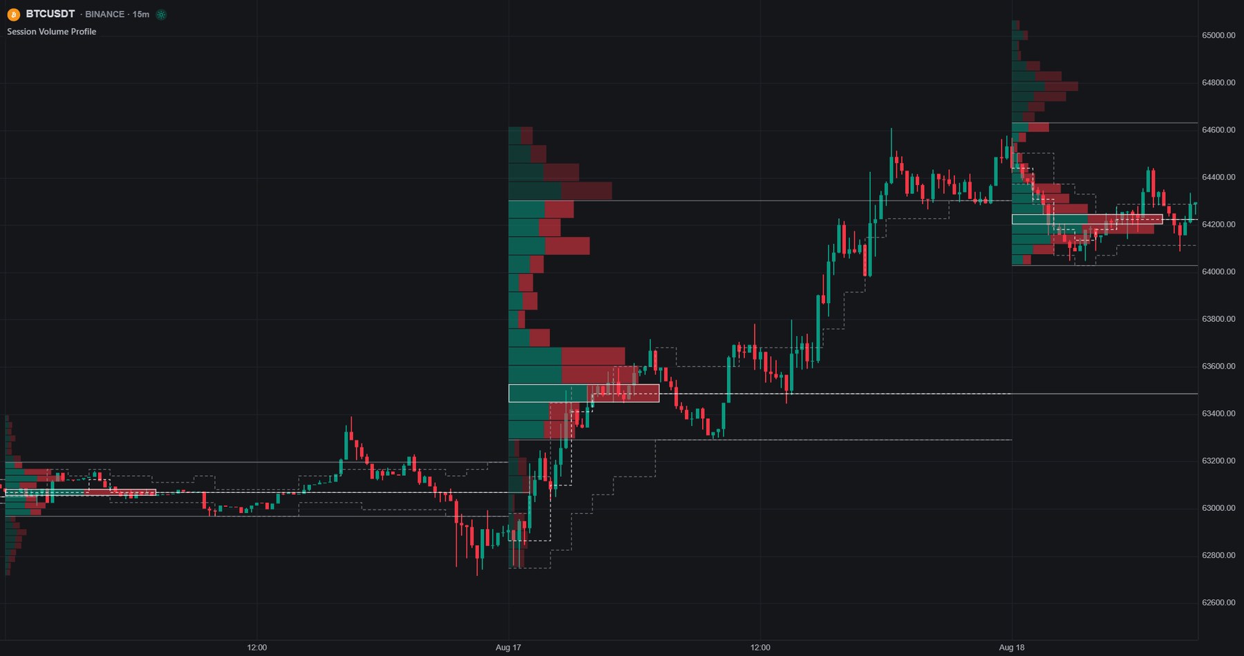 Real capture of session volume profiles: green and red split horizontal volume bars per session with value areas and points of control marked