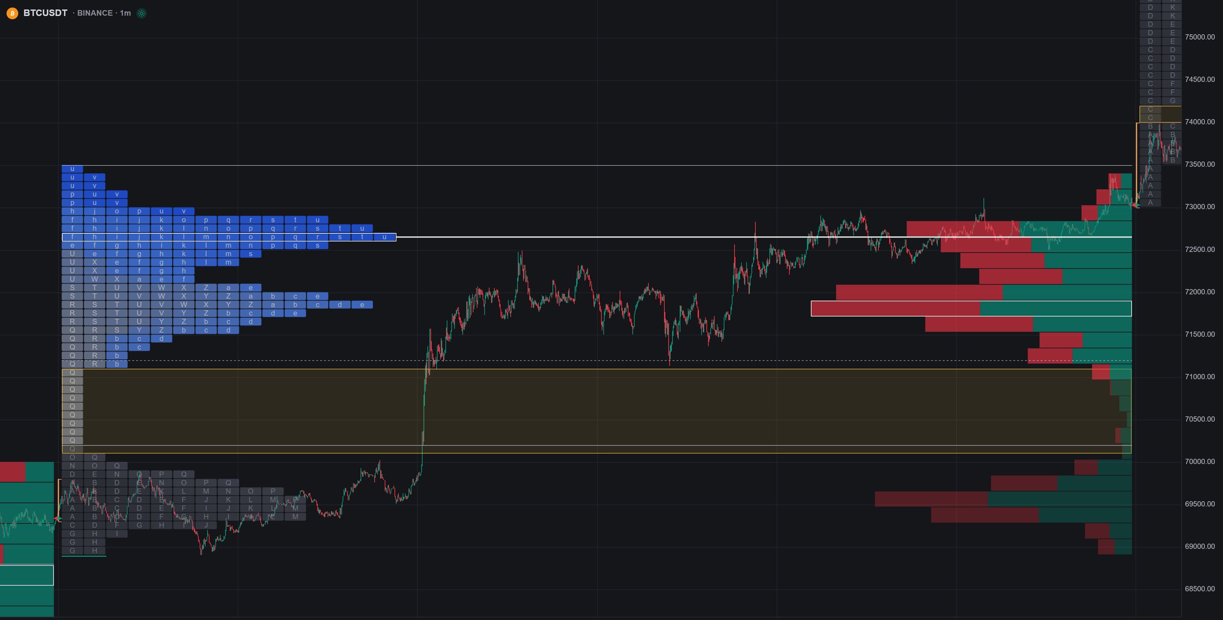Real Quant Charts capture: TPO letters building a market profile beside split buy/sell volume profiles, with value areas boxed around Bitcoin price