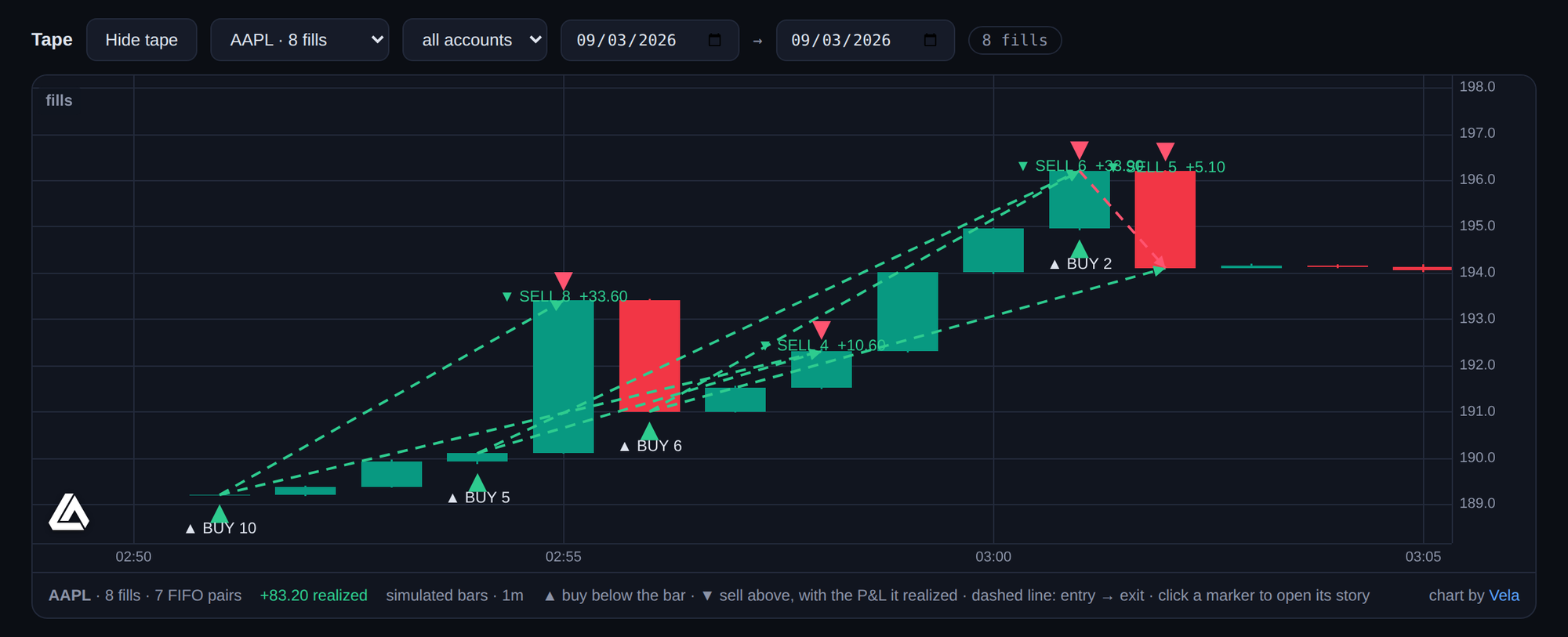 Trade Relay Tape panel displaying simulated AAPL candles, buy and sell markers and entry-to-exit lines