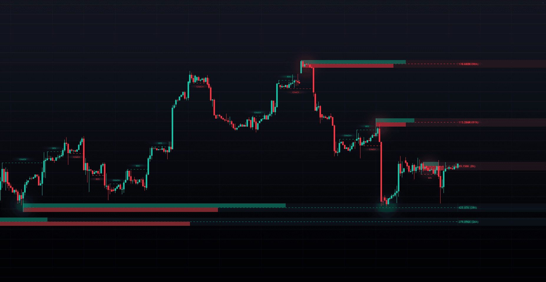 Signals & Overlays, Price Action Concepts, Oscillator Matrix LuxAlgo algos for technical analysis. Charts showing LuxAlgo indicators