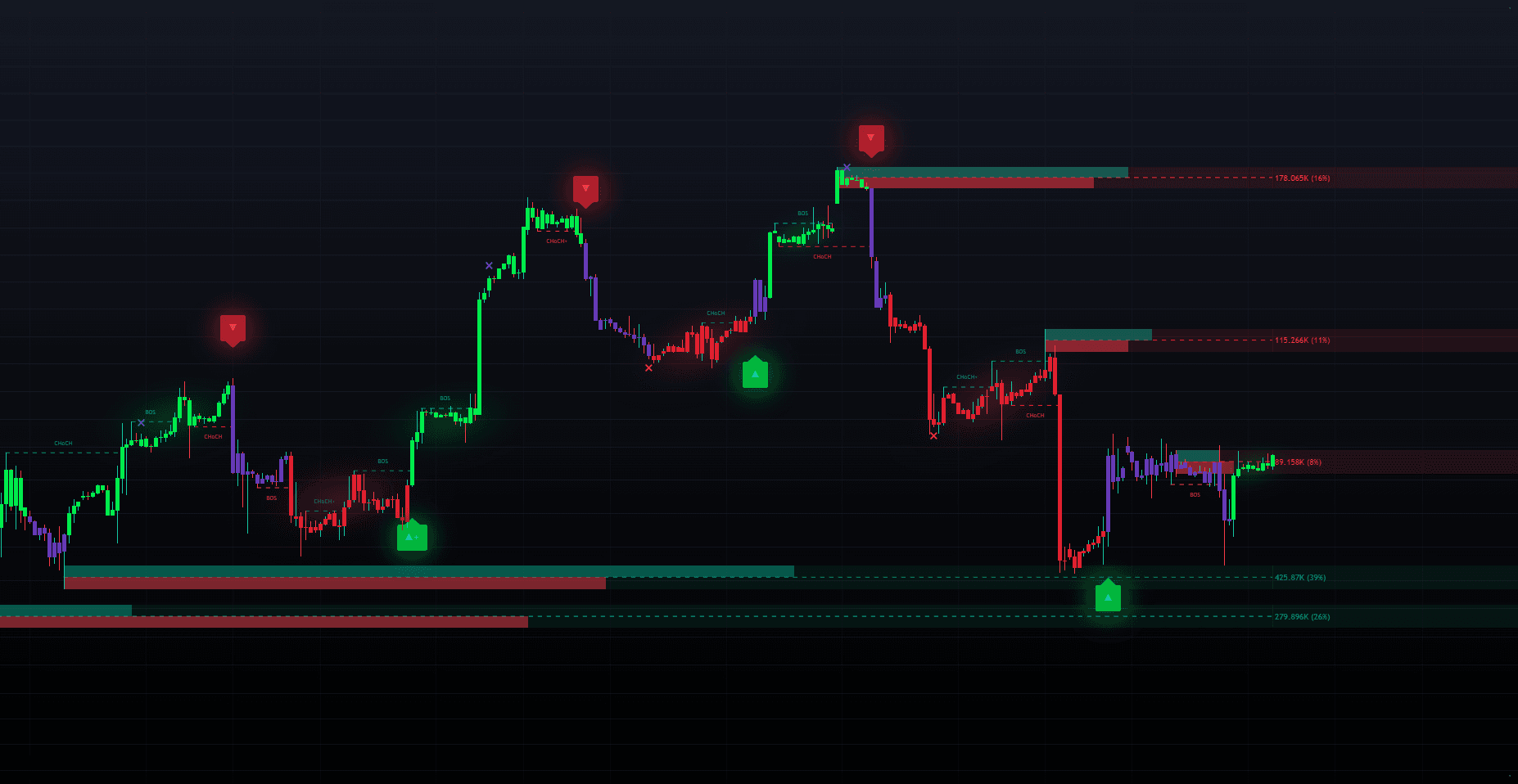 Signals & Overlays, Price Action Concepts, Oscillator Matrix LuxAlgo algos for technical analysis. Charts showing LuxAlgo indicators