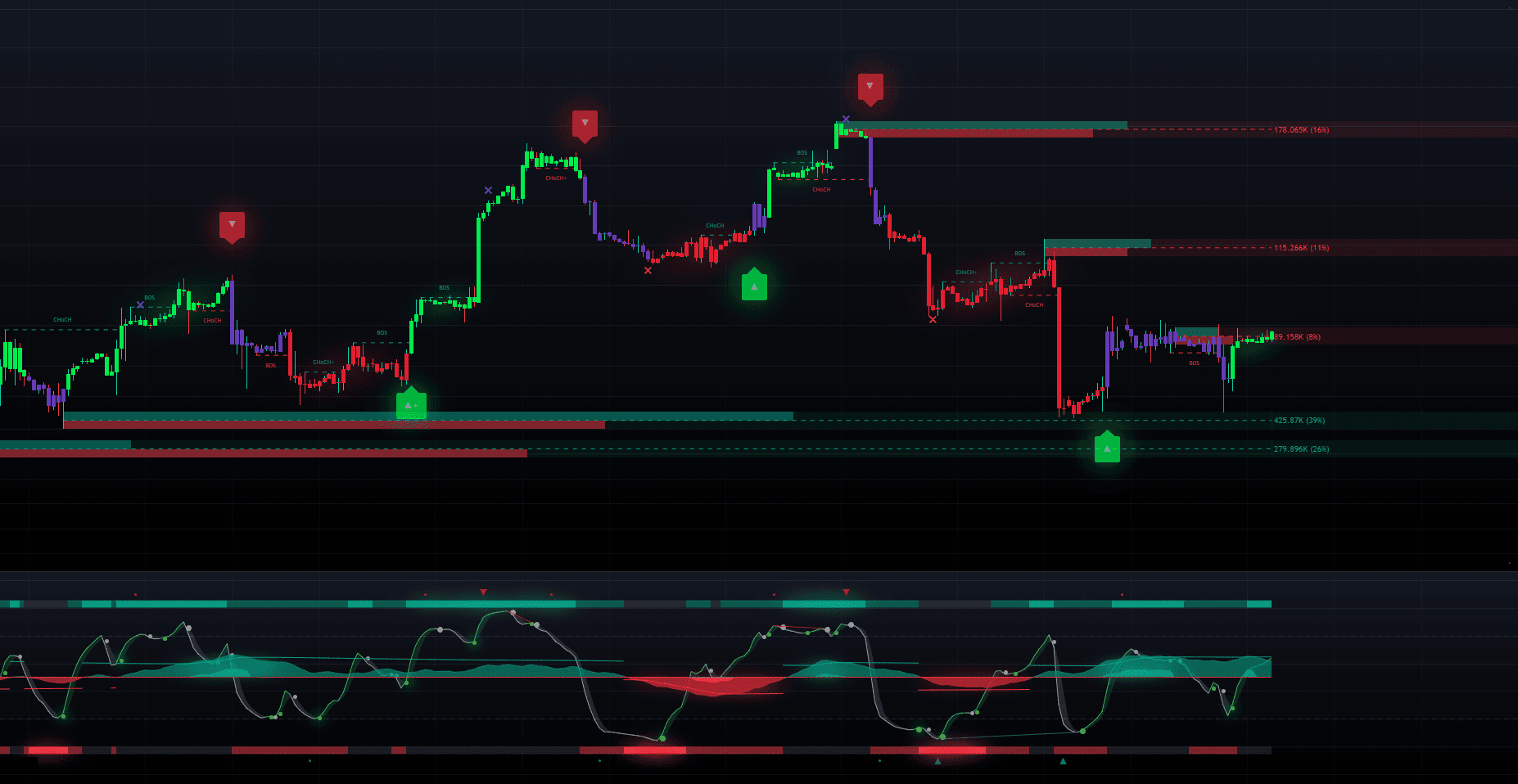 Signals & Overlays, Price Action Concepts, Oscillator Matrix LuxAlgo algos for technical analysis. Charts showing LuxAlgo indicators